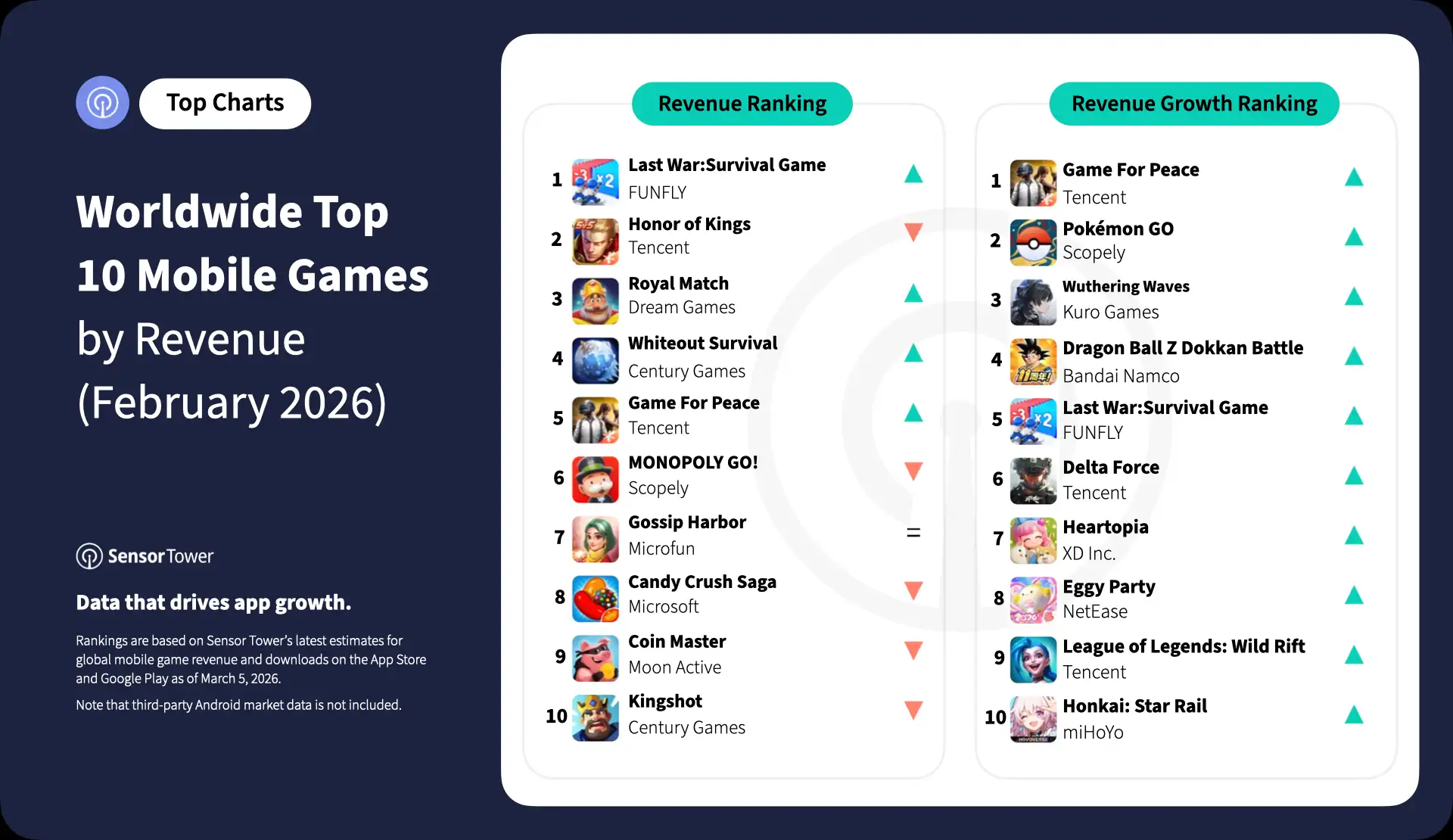 2026-feb-top-10-mobile-games-rev