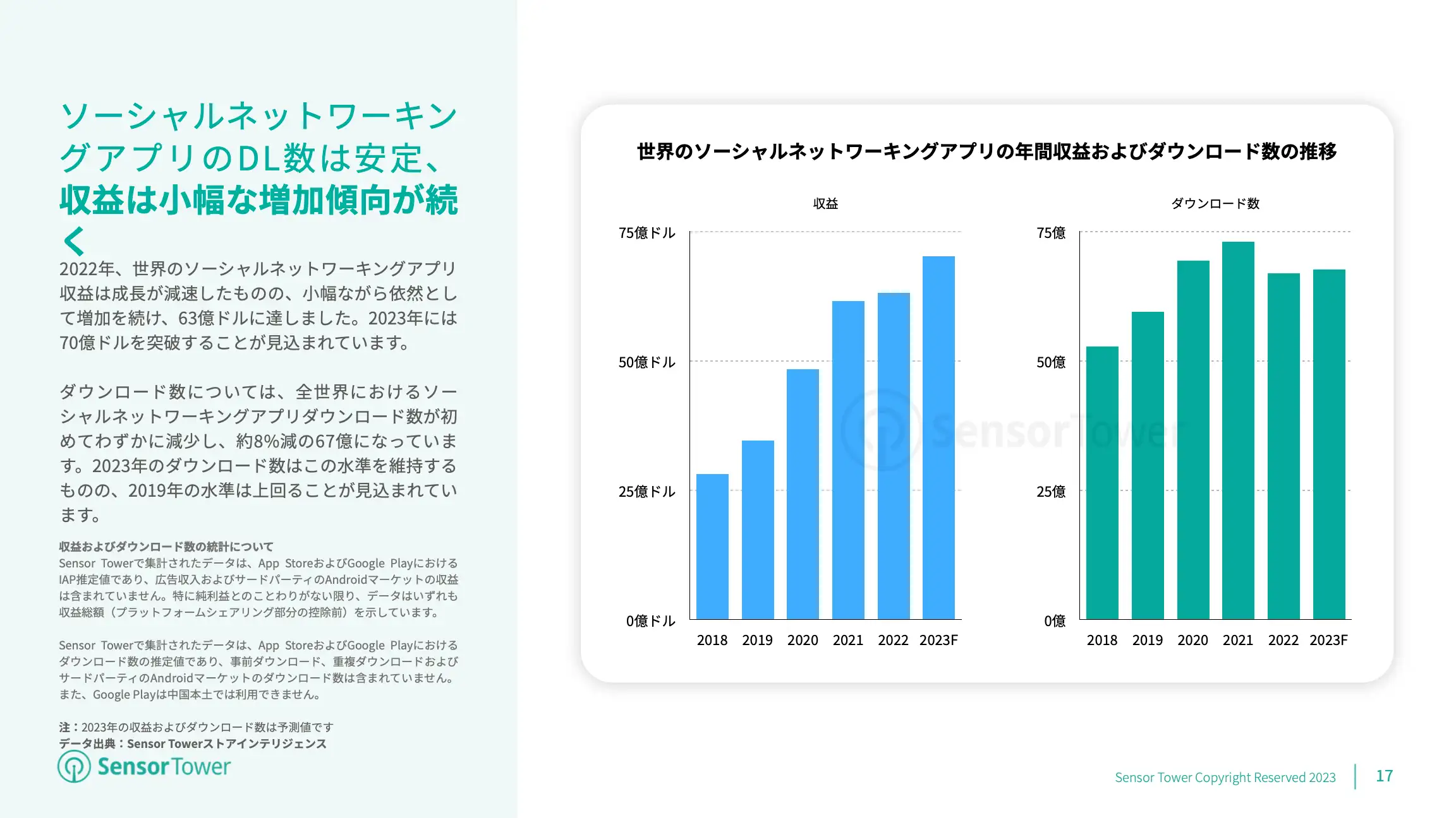 -JP- Mobile App Market Overview 2023 Report(pg17)
