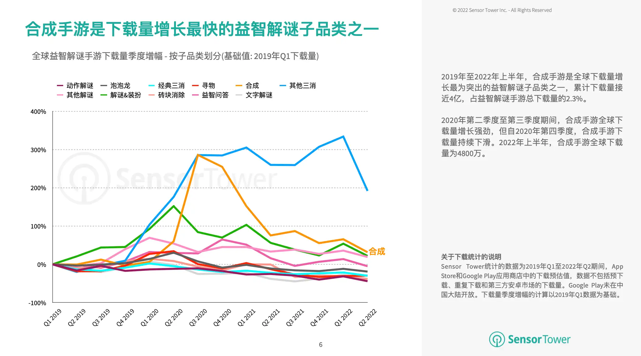 2022年全球合成手游市场洞察(pg6)