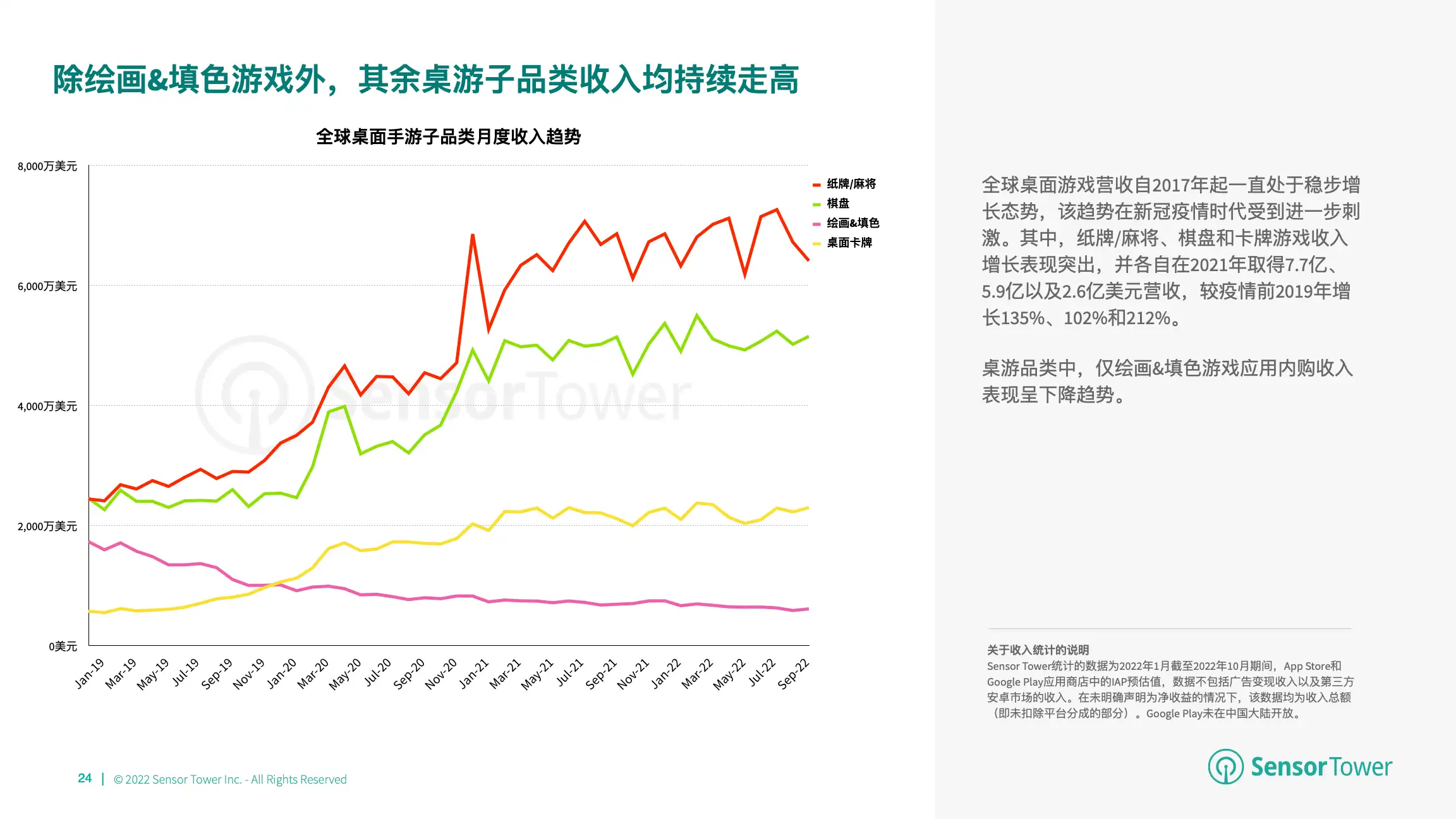 2022年全球棋牌桌游市场洞察(pg24)