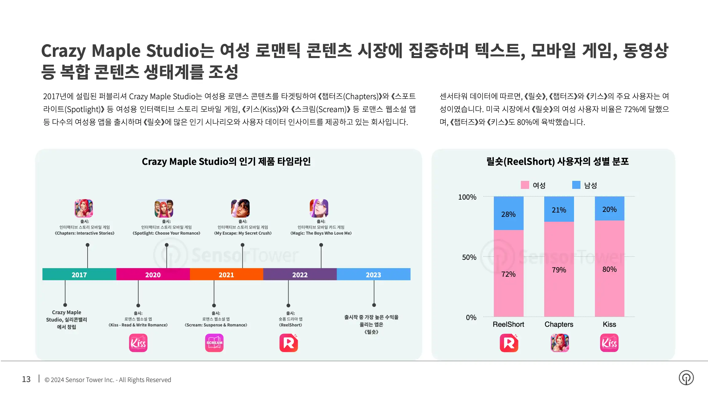 -KR- State of Bite-size Streaming Apps 2024 Report(pg13)