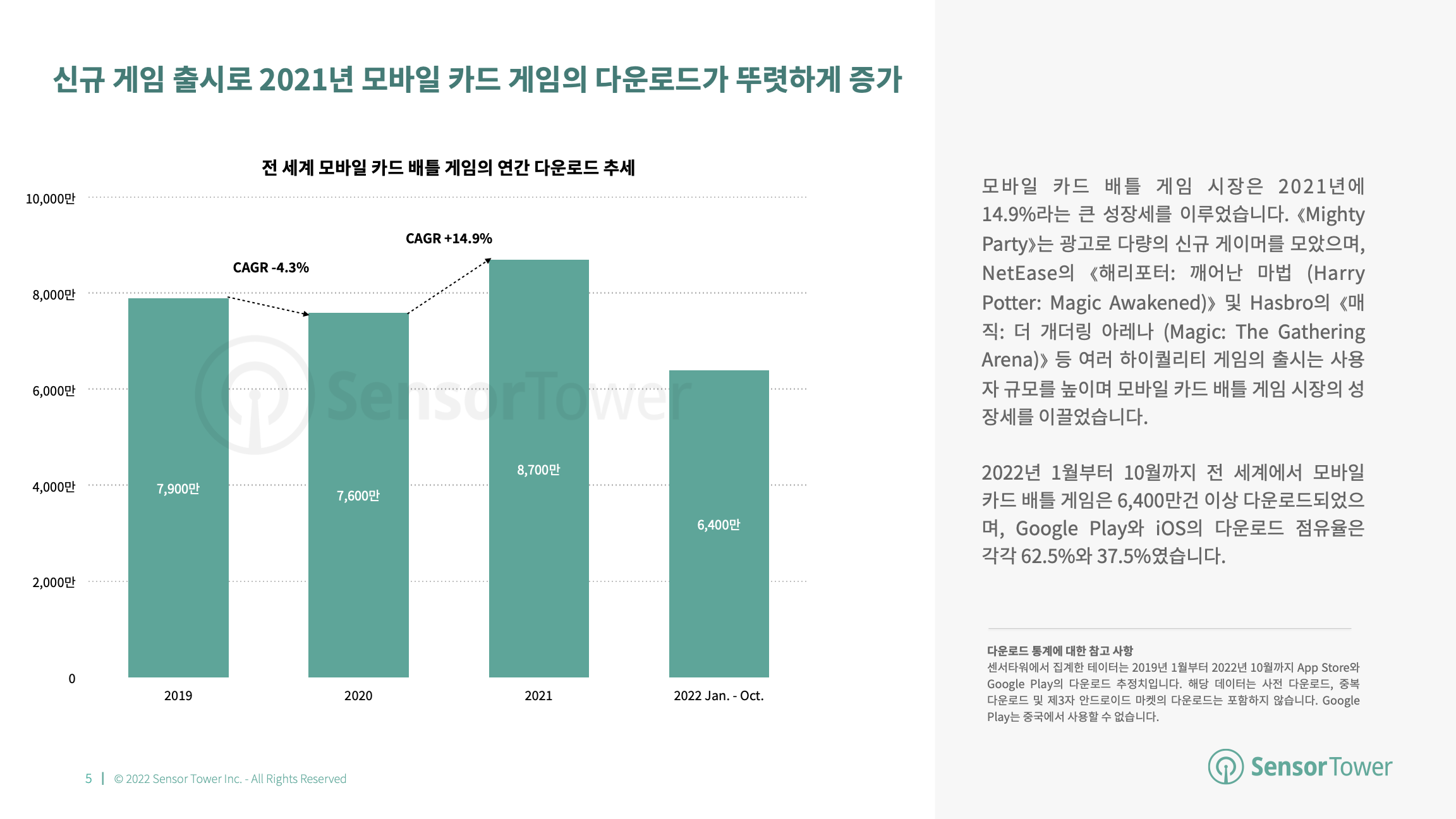 -KR- State of Card Games 2022 Report(pg5)