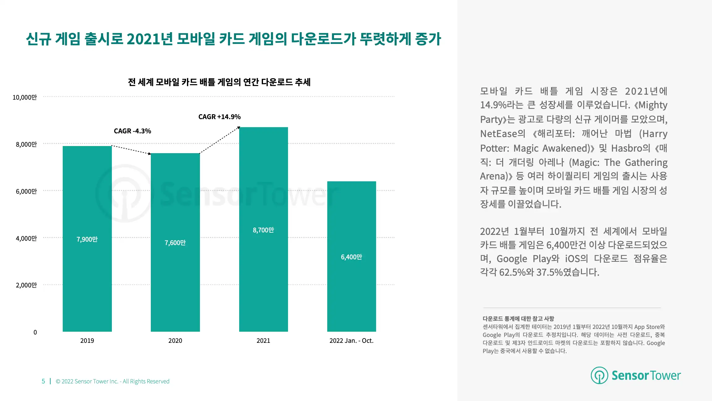 -KR- State of Card Games 2022 Report(pg5)