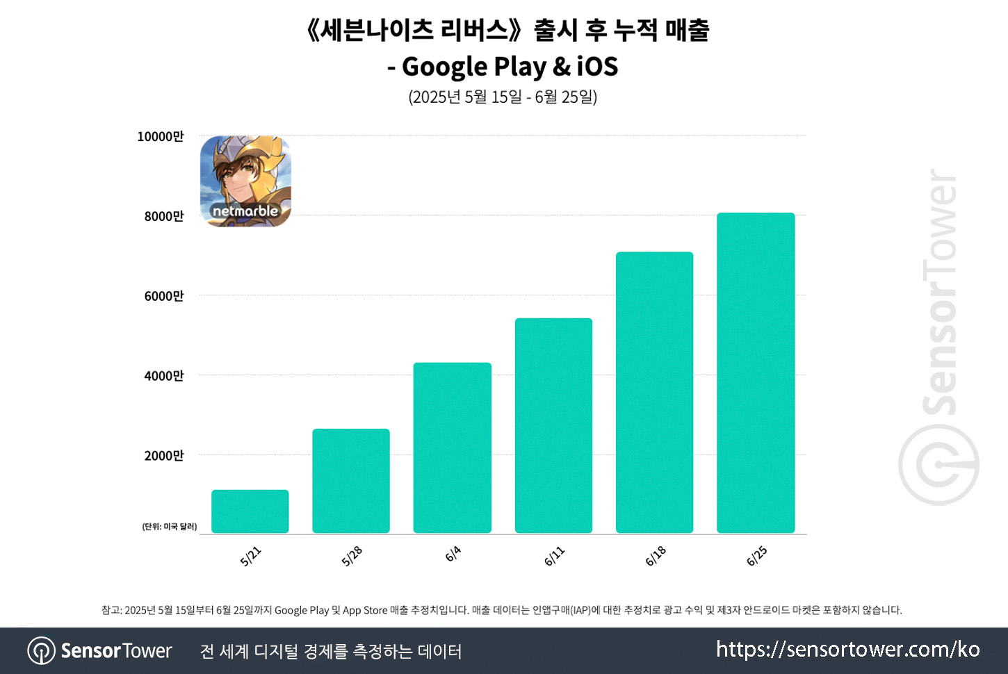 Seven Knights Rebirth_Chart 1