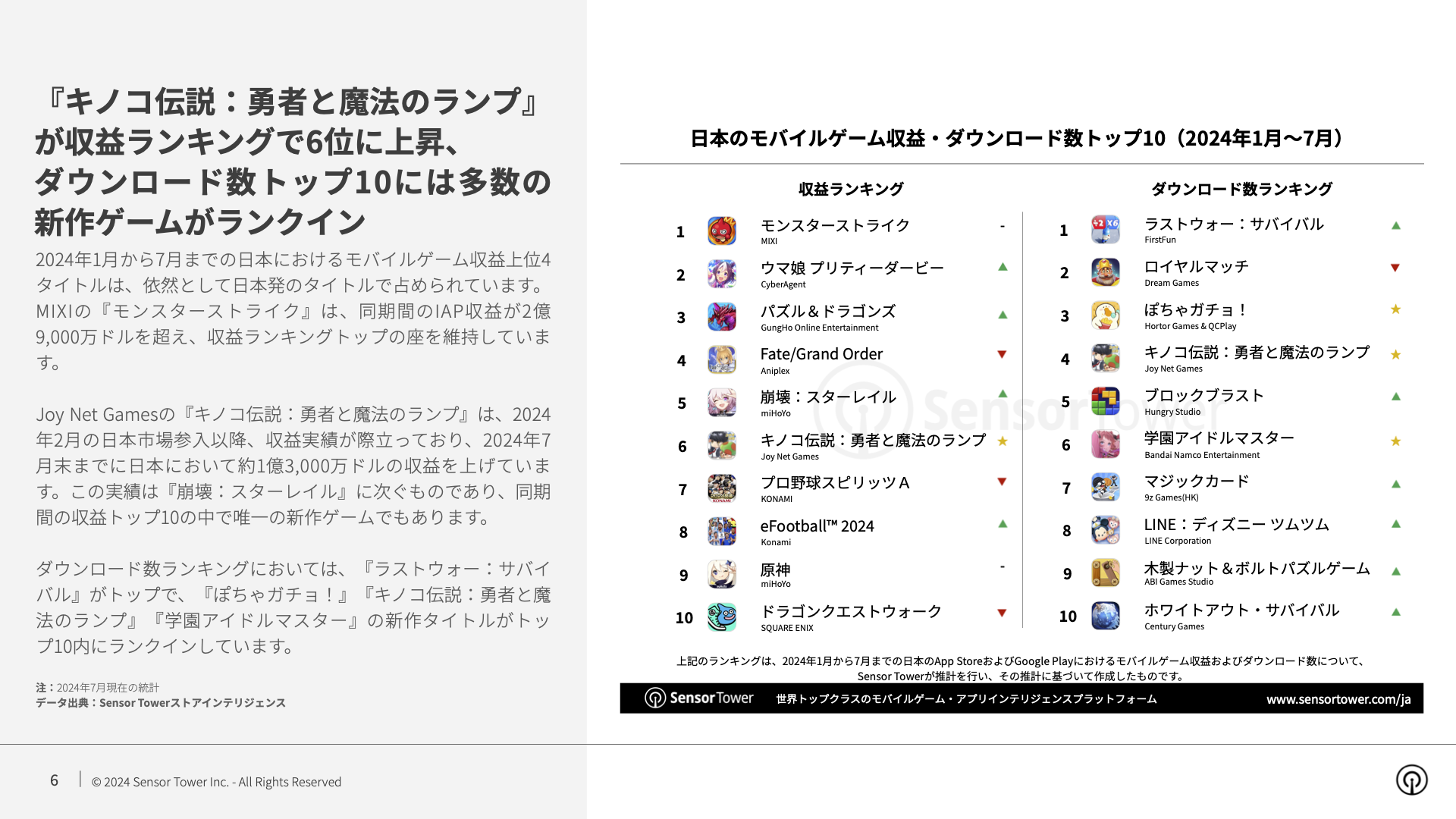 -JP- State of Mobile Games in Japan 2024 Report(pg6)