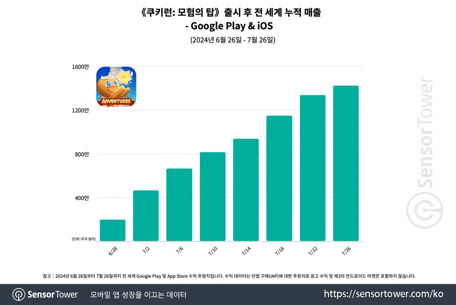 Cookie Run_TA_Chart 1