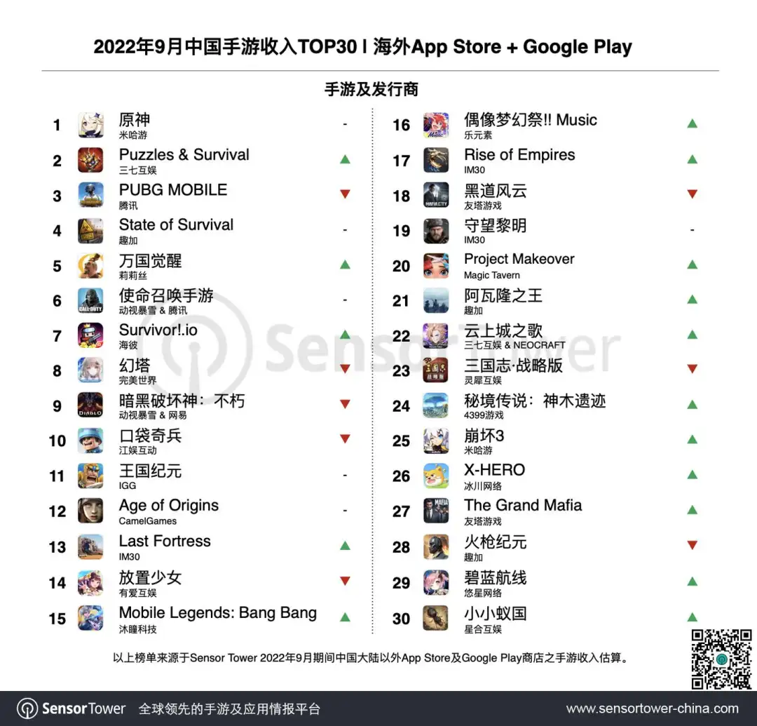 2022年9月成功出海的中国手游-chart-1