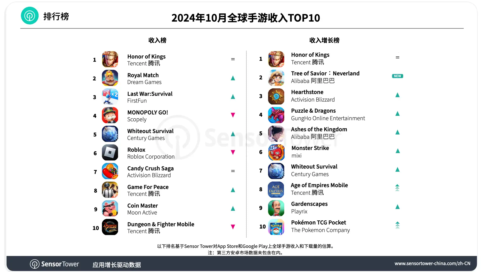 -CN-Top Grossing Mobile Games Worldwide for October 2024