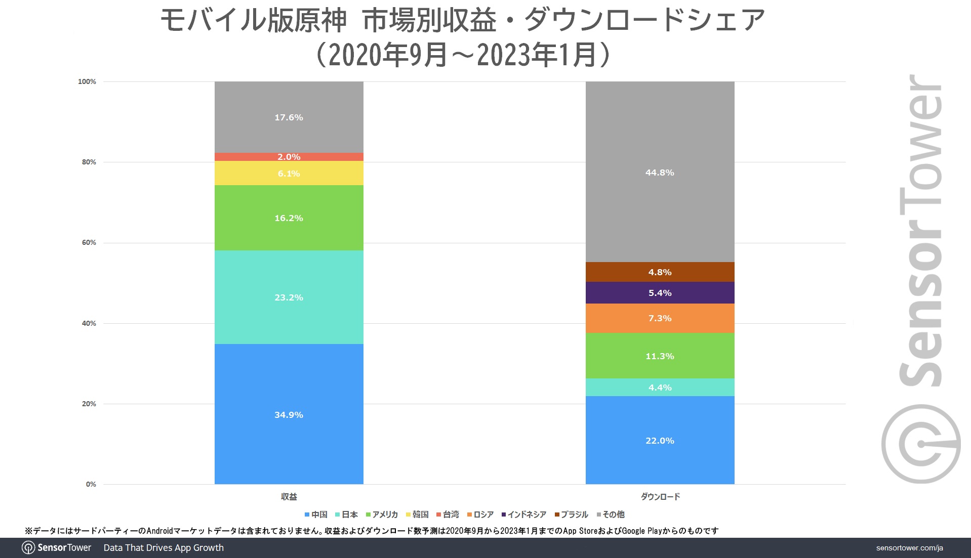 Revenue-DL-Share-by-country-Genshin-Japan