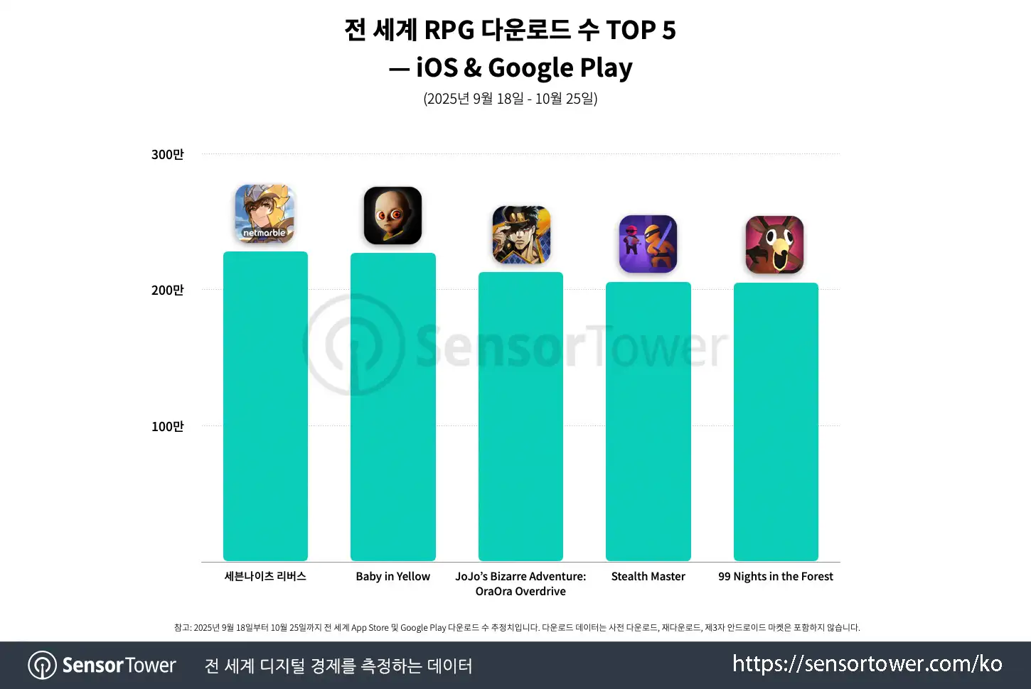 Seven Knights ReBIRTH_Chart 1