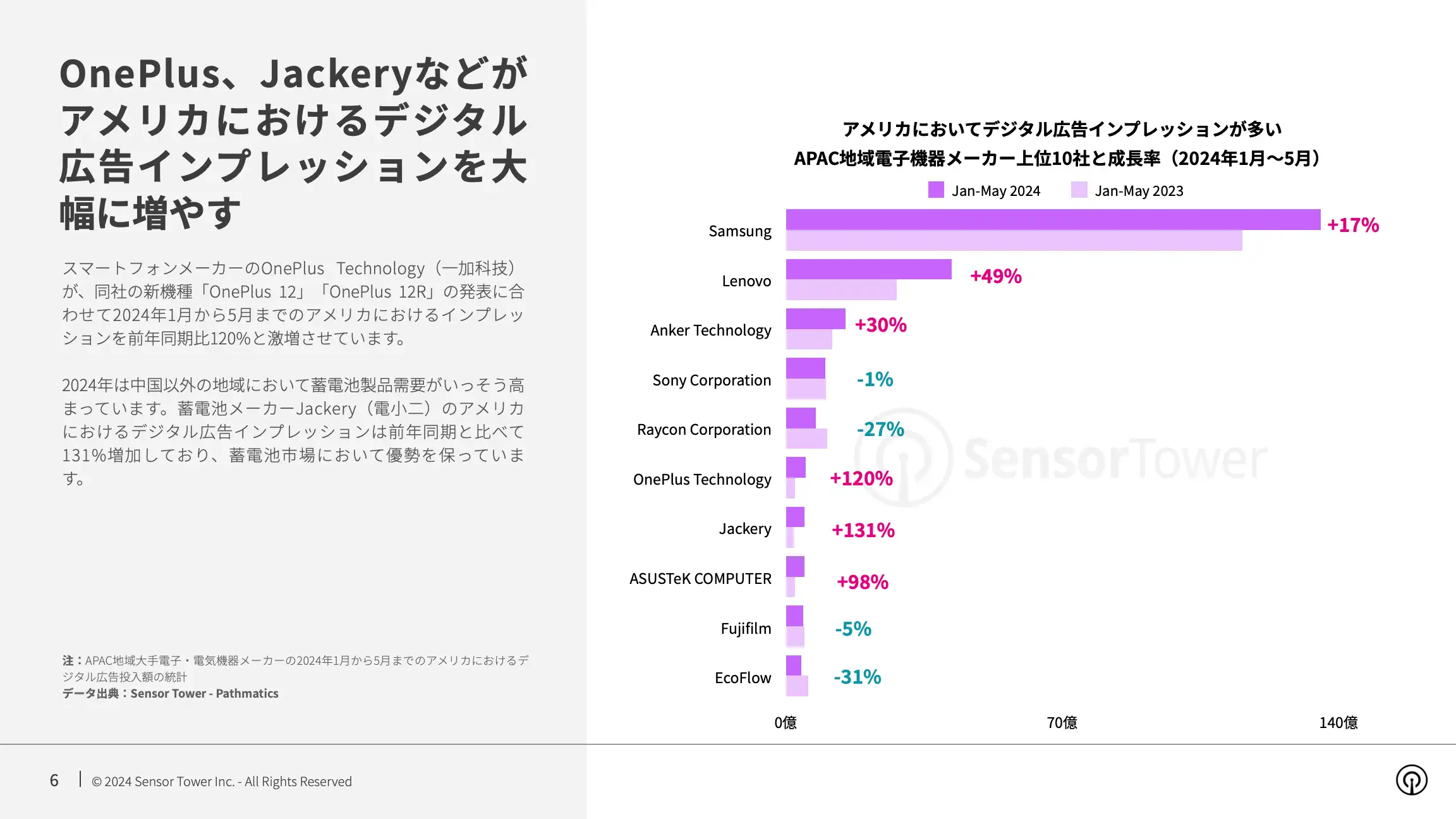 -JP- Top Appliance APAC Advertisers in the US 2024 Report(pg6)