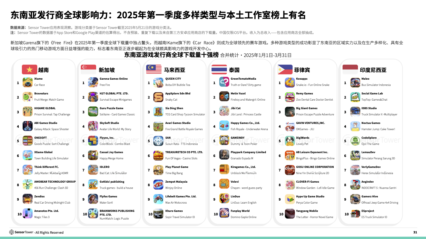 -CN- 2025 Southeast Asia Mobile Game Insights(pg31)