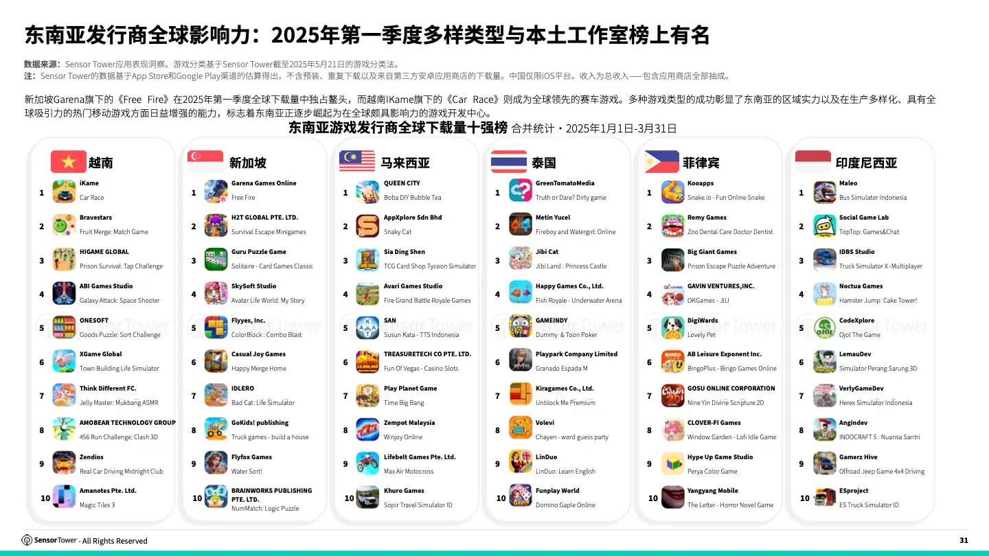 -CN- 2025 Southeast Asia Mobile Game Insights(pg31)