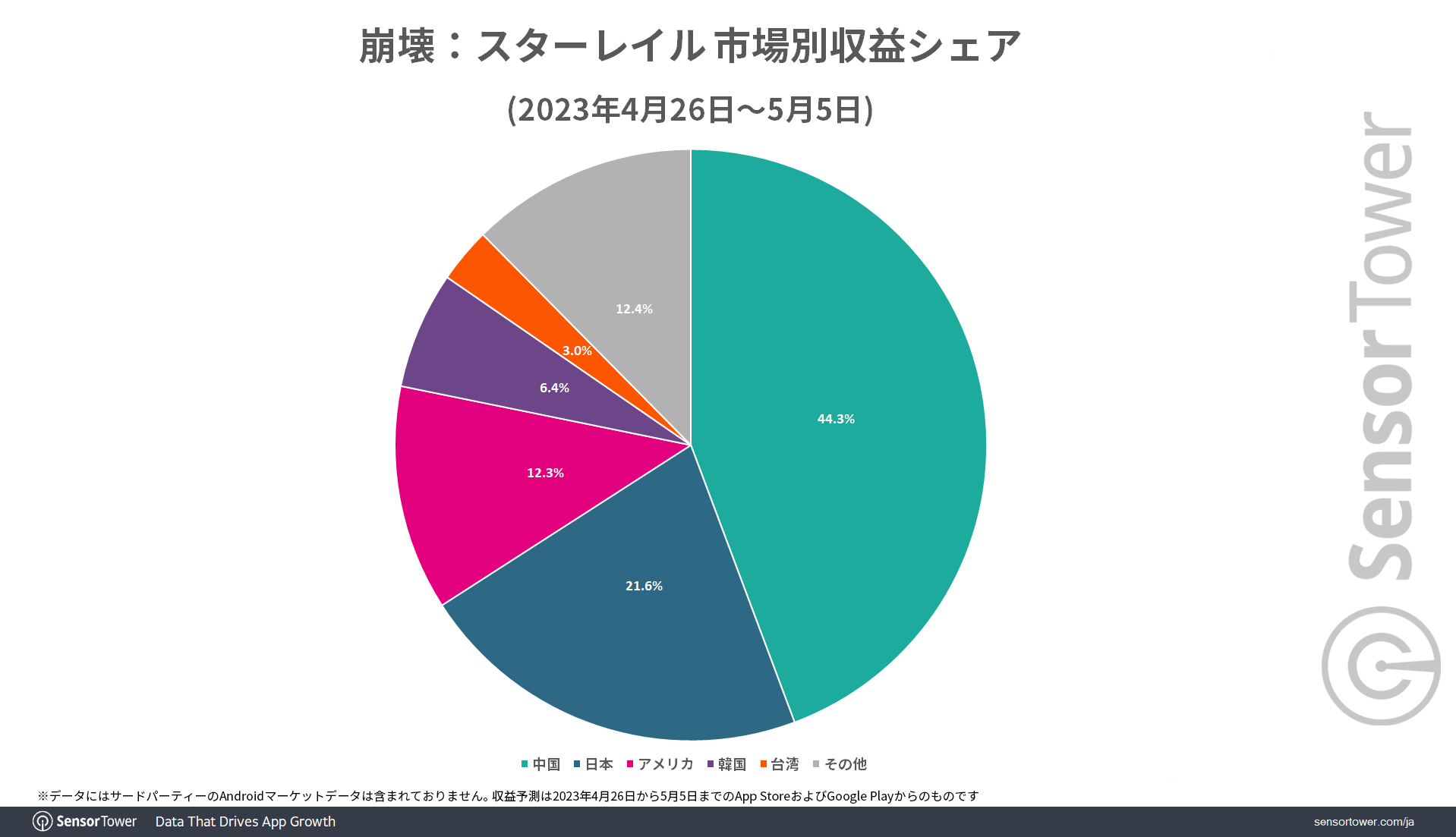 Revenue-Share-by-Market-Star-Rail