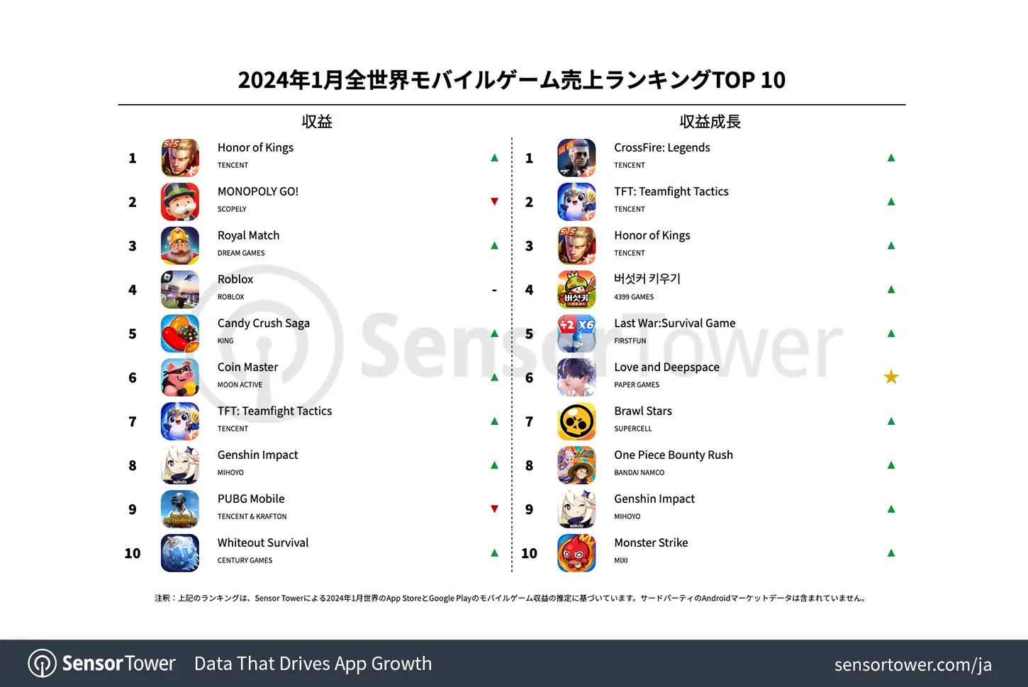 -JP--Top-Grossing-Mobile-Games-Worldwide-for-January-2024