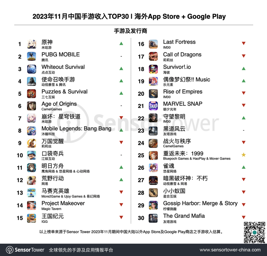 2023年11月成功出海的中国手游-chart-1