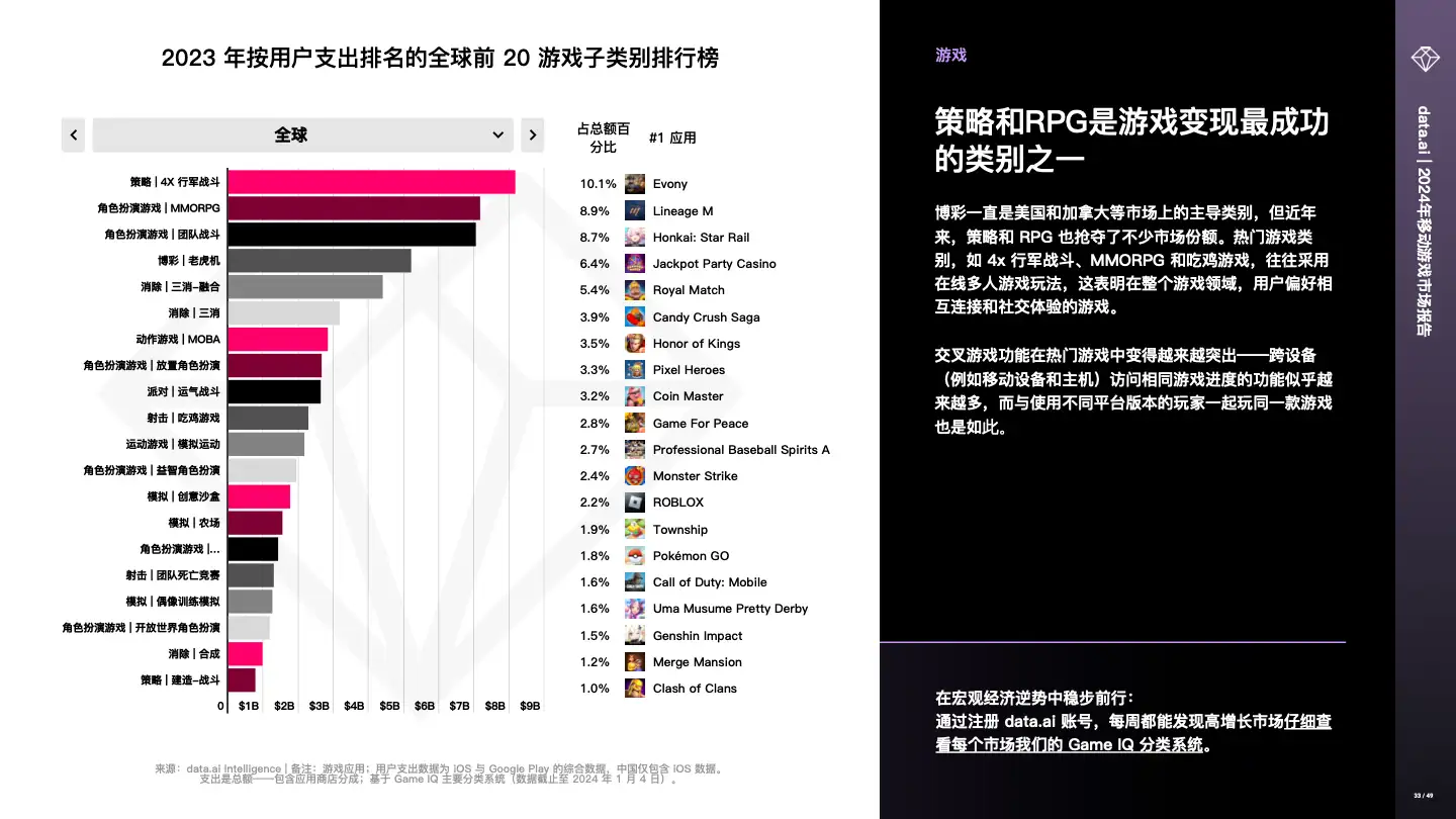 -CN- State of Mobile Gaming 2024 (pg33)