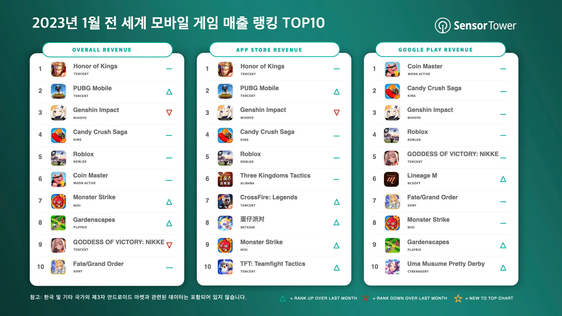 Top Grossing Mobile Games Worldwide for January 2023.002