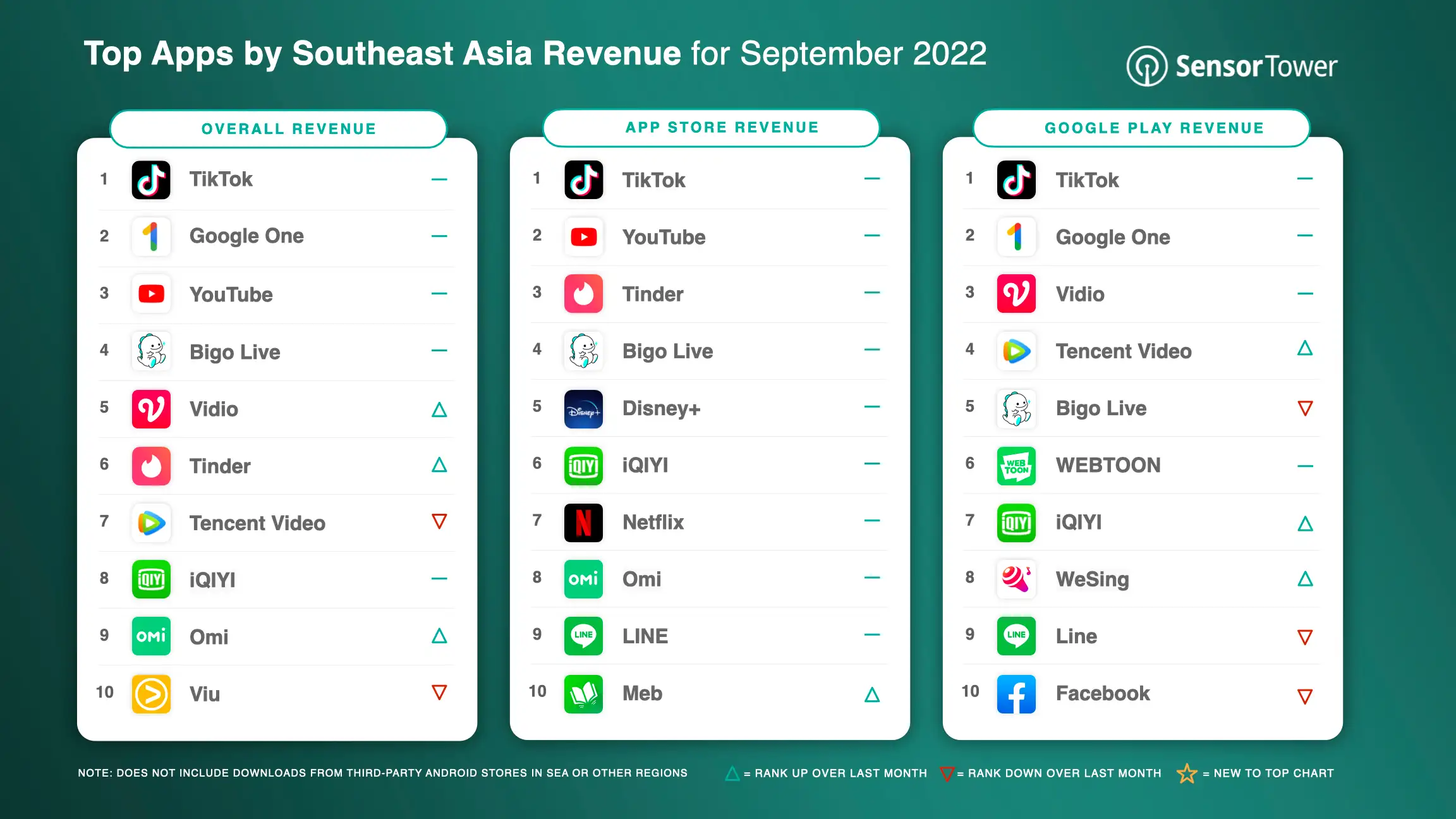 -SEA-Top Grossing Apps SEA for Sep 2022