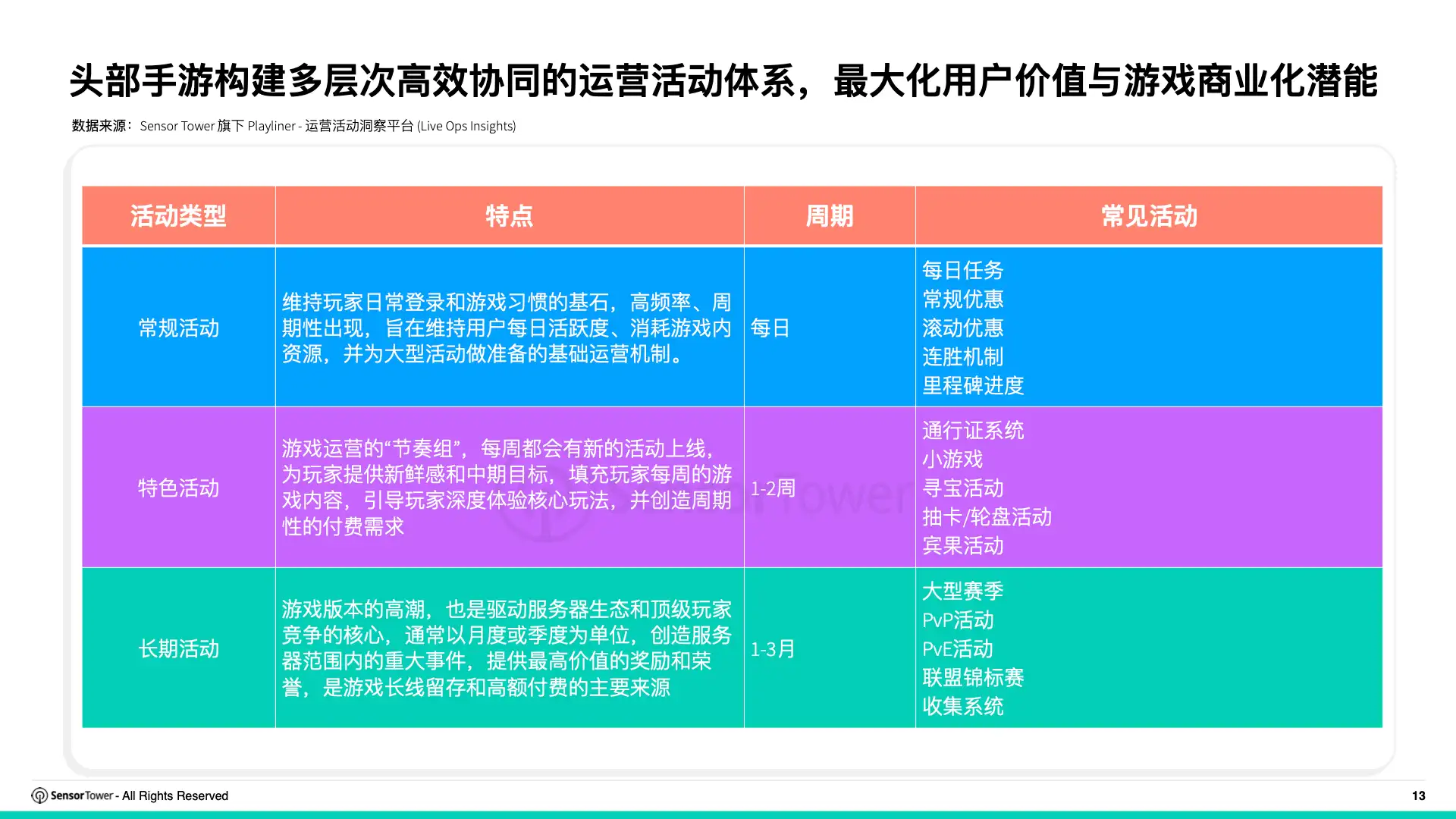 2025年全球畅销手游运营活动洞察(pg13)