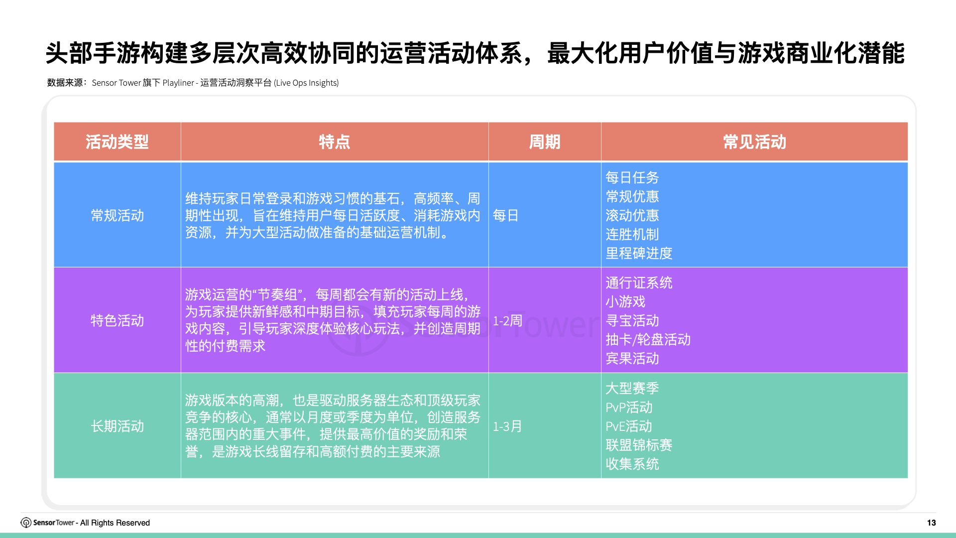 2025年全球畅销手游运营活动洞察(pg13)