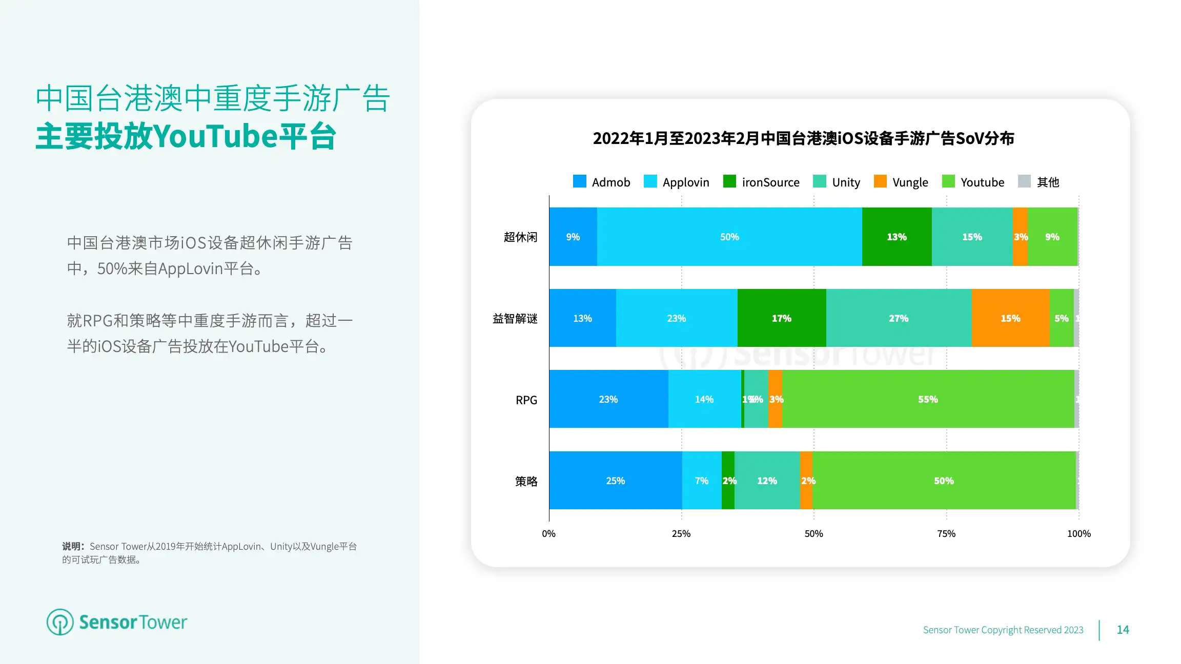 2023年全球手游广告投放趋势洞察(pg14)