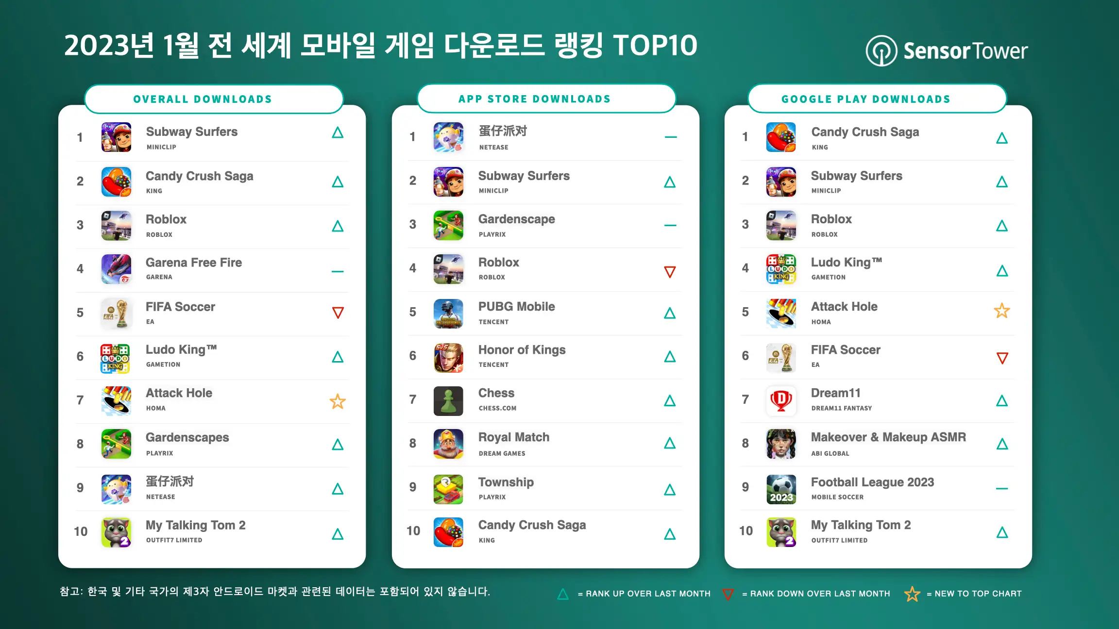 Top Mobile Games Worldwide for January 2023 by Downloads.002