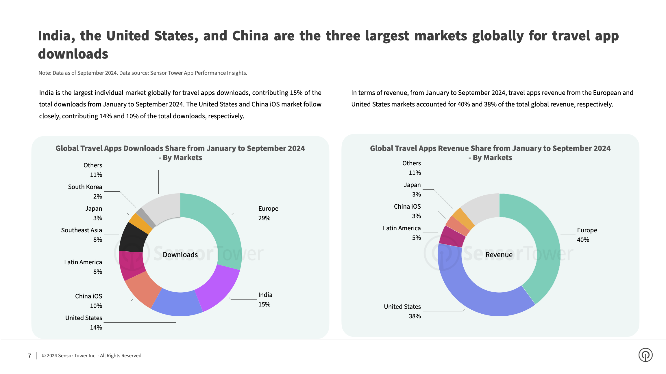 State of Travel Apps 2024 Report(pg7)