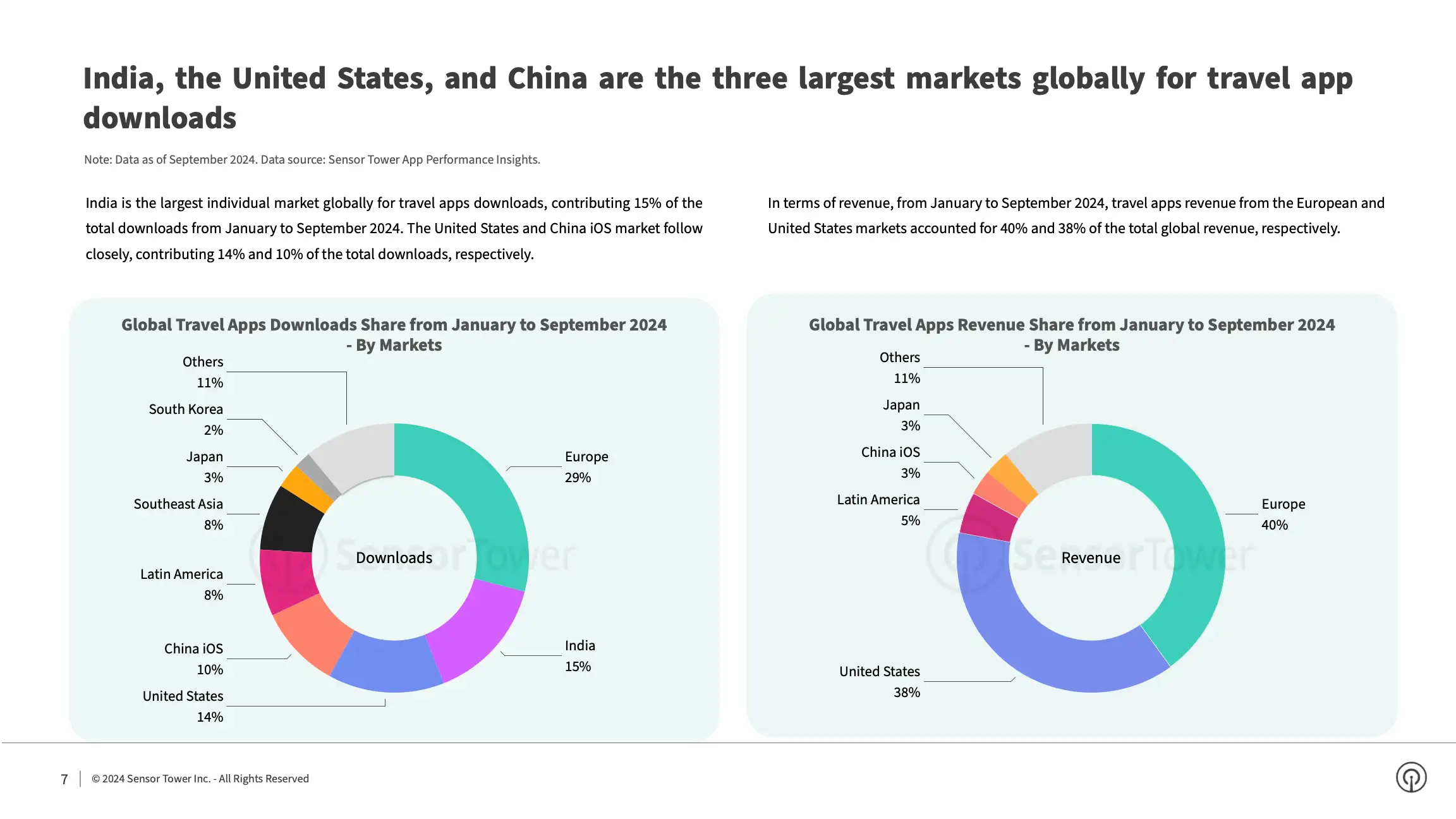 State of Travel Apps 2024 Report(pg7)