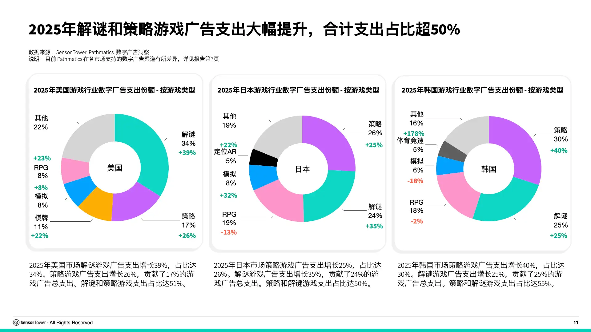 2026年亚太游戏广告投放趋势洞察(pg11)
