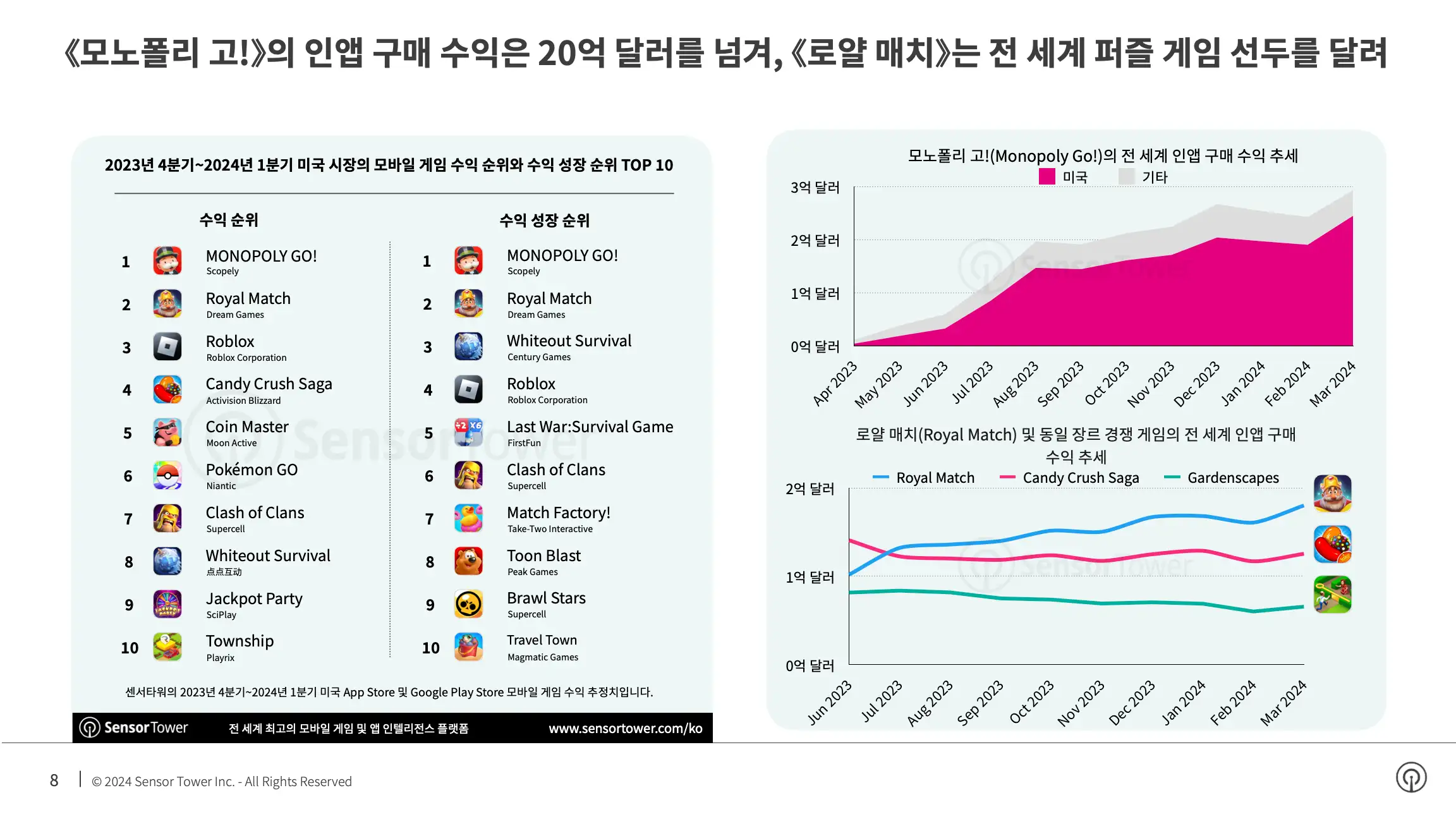 -KR- State of Mobile Games in the US 2024 Report(pg8)