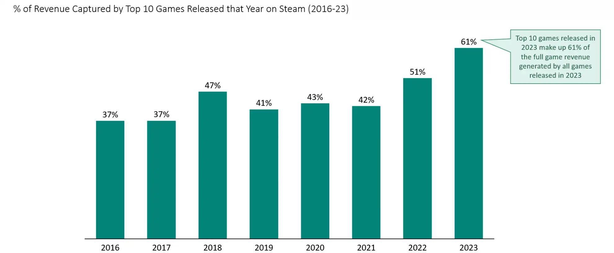 Revenue Captured by Top Games Released that Year on Steam.