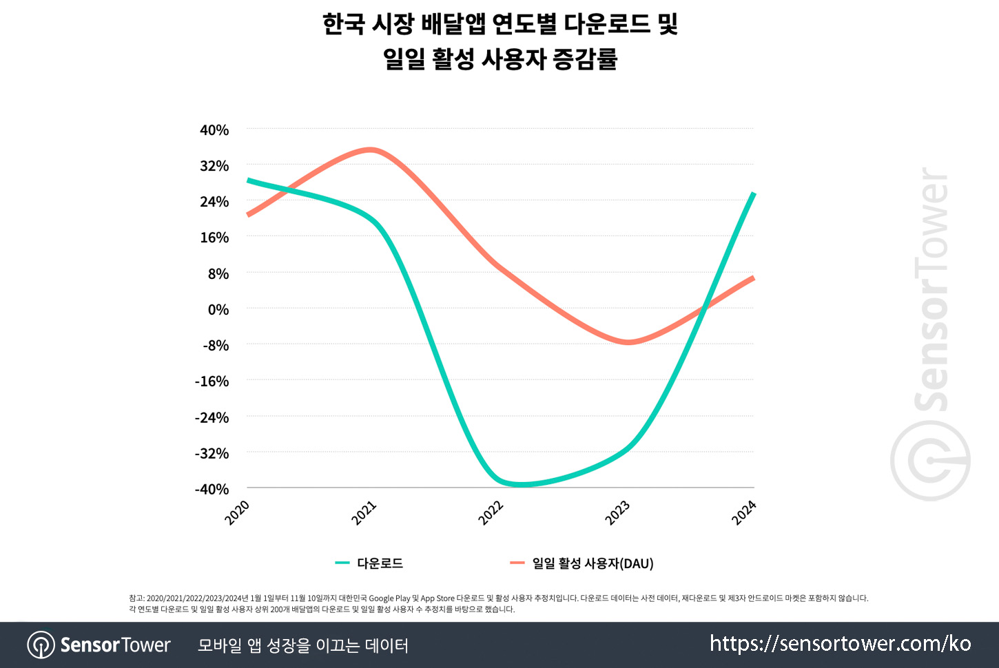 Coupang Eats_Chart 1