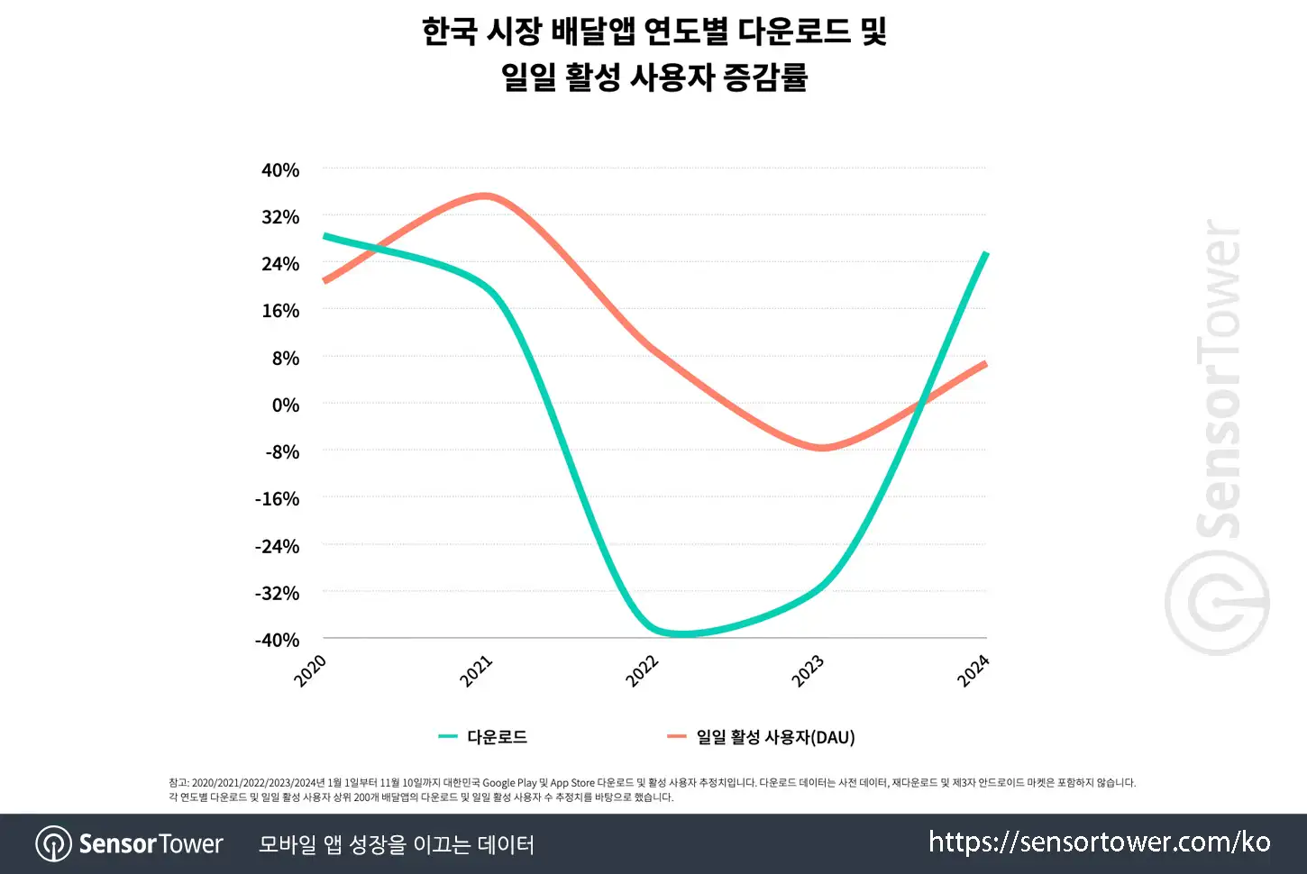 Coupang Eats_Chart 1