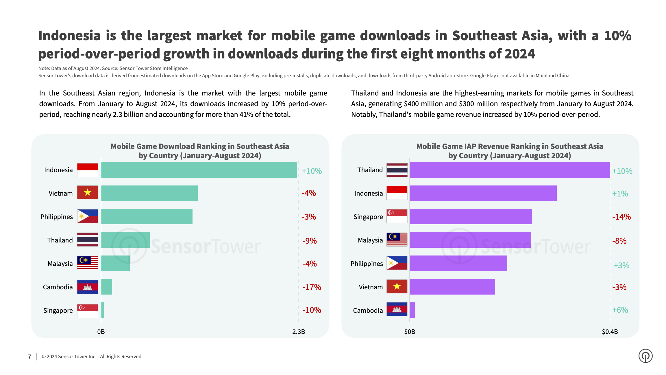 State of Mobile Games in SEA 2024 Report(pg7)