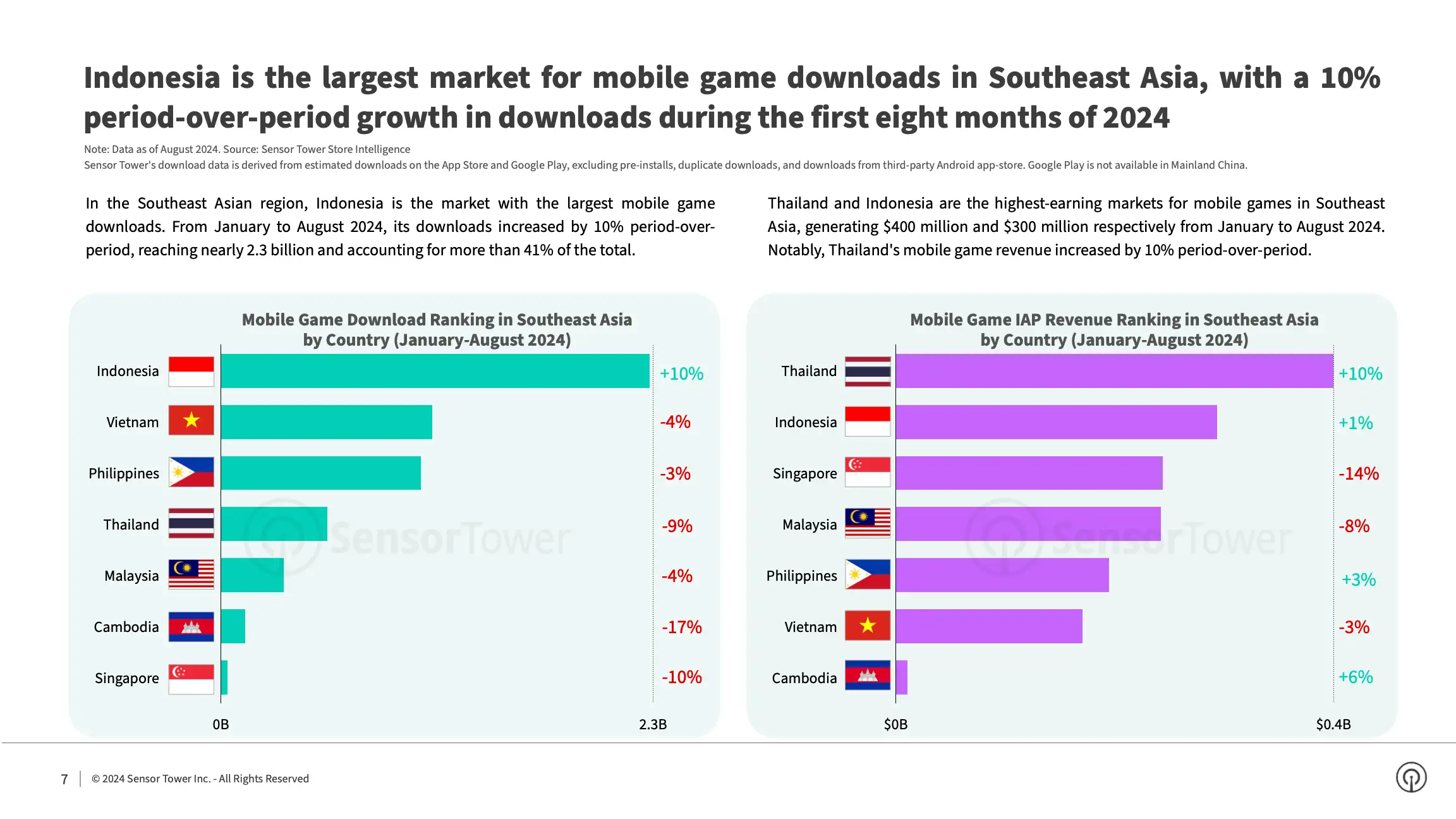 State of Mobile Games in SEA 2024 Report(pg7)