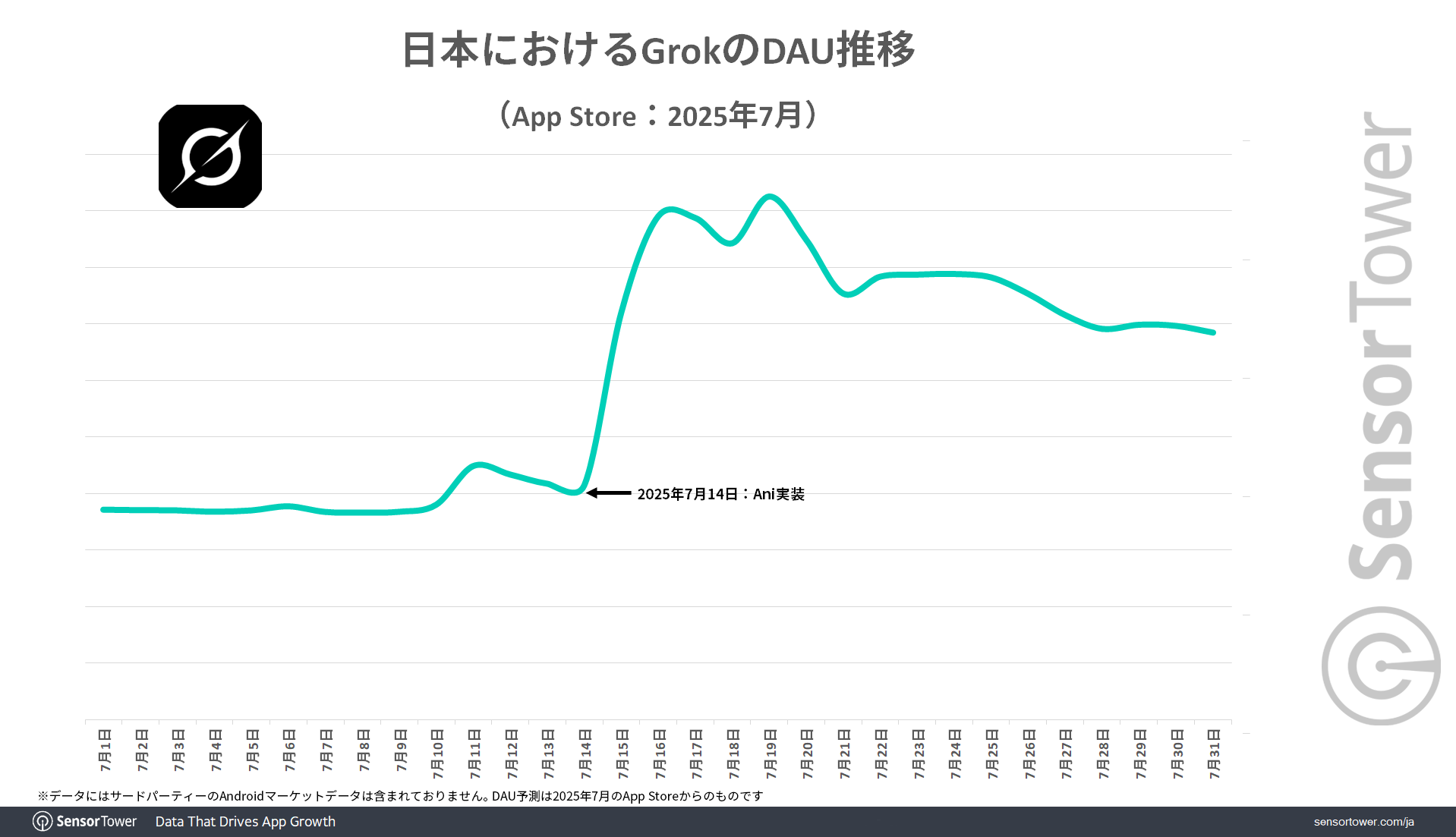 DAU-trend-Grok-JP