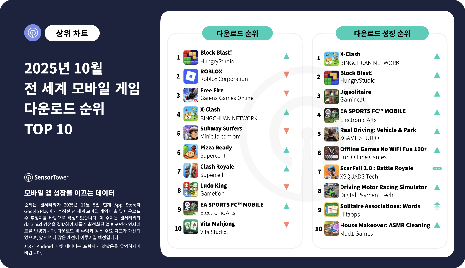 -KR-Top Mobile Games Worldwide for October 2025 by Downloads