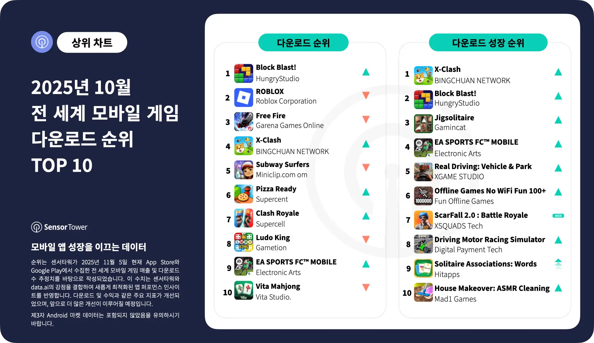 -KR-Top Mobile Games Worldwide for October 2025 by Downloads