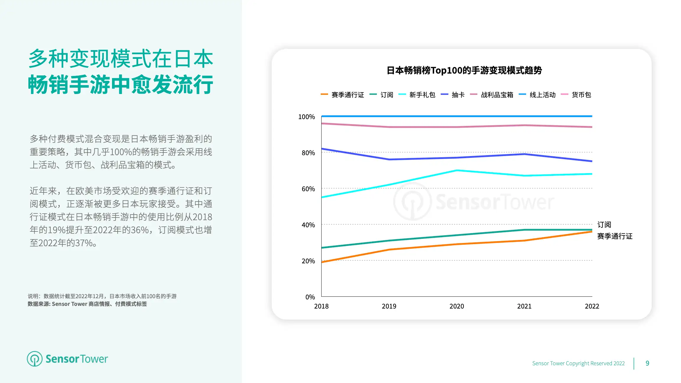 2022年日本手游市场洞察(pg9)