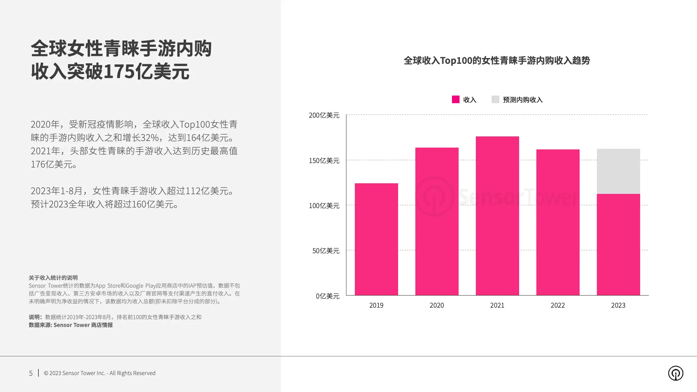 2023年女性青睐的手游市场洞察(pg5)
