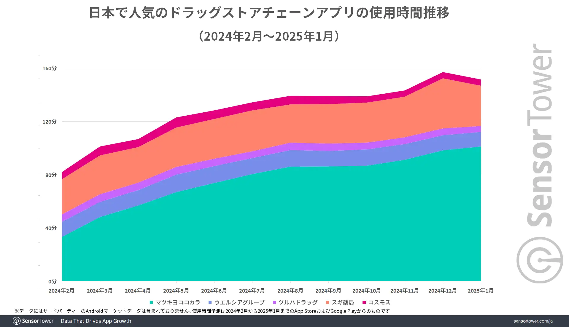 Time-spent-trend-drugstore-app-JP
