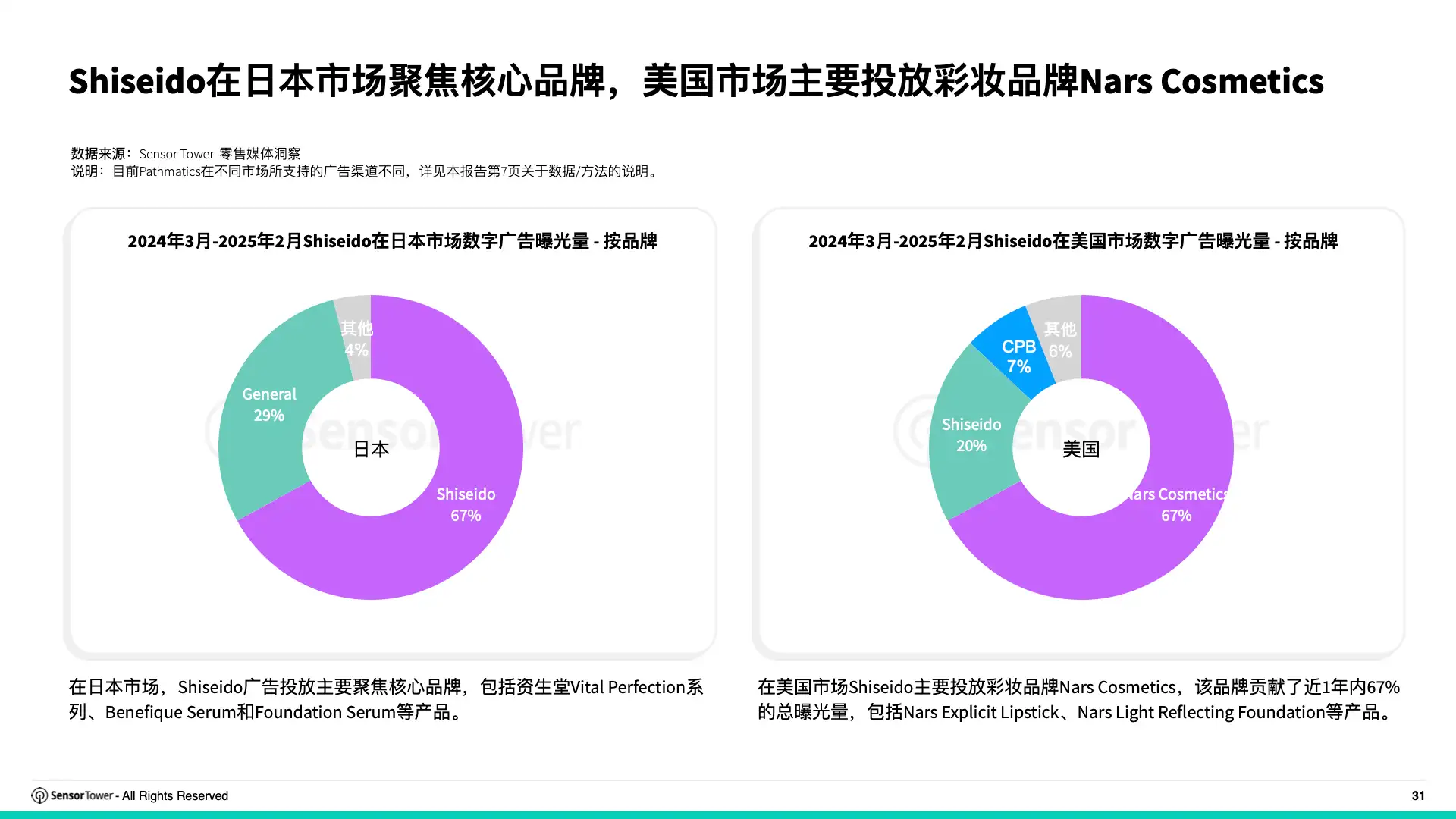 2025年亚太服饰与护肤品牌全球数字广告投放洞察(pg31)