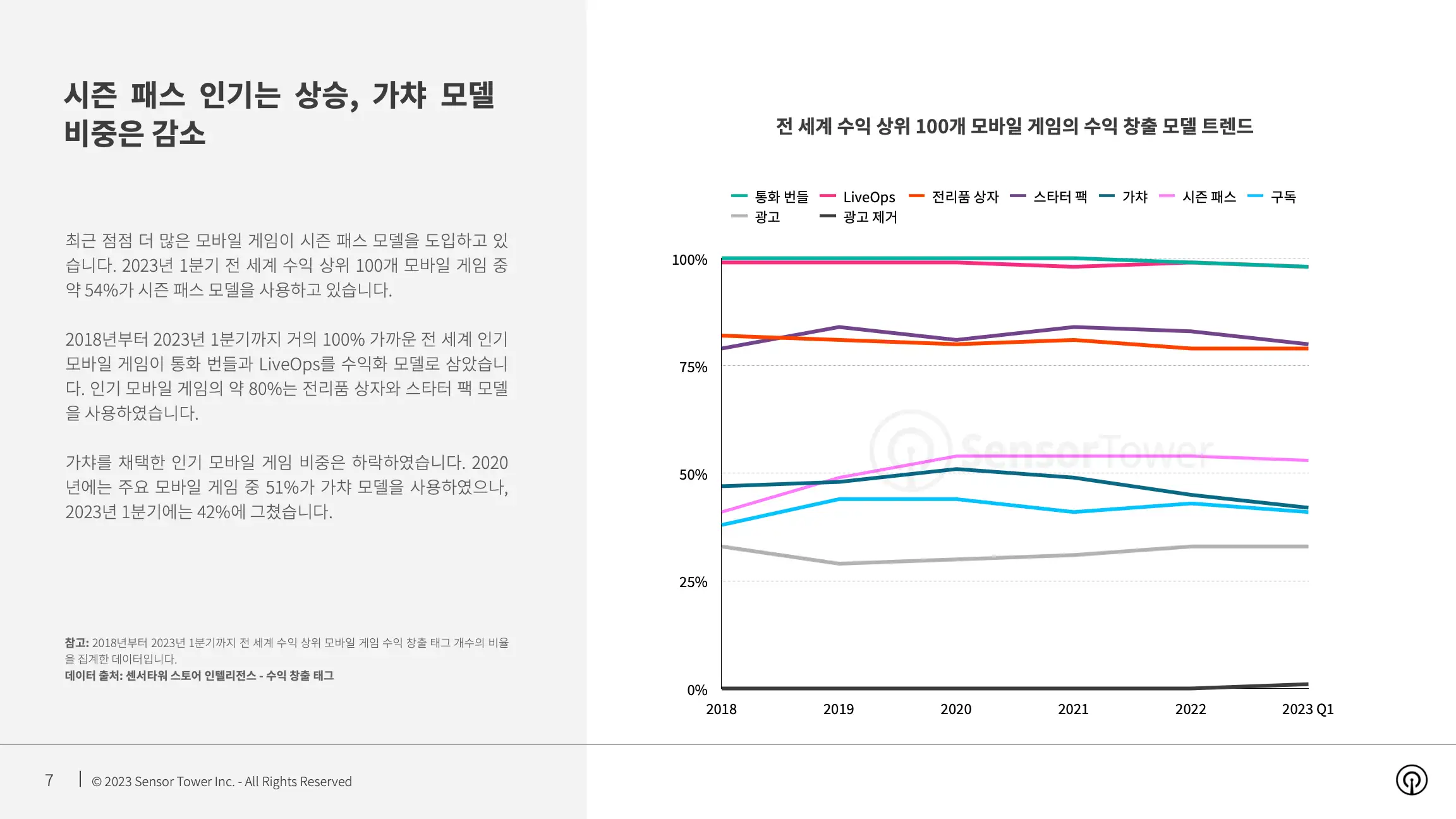 -KR- Mobile Games Monetisation Trends 2023 Report(pg7)