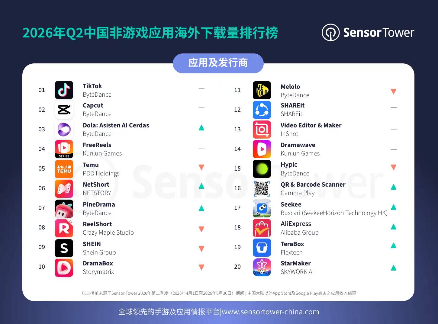 CN Q2 non gaming downloads