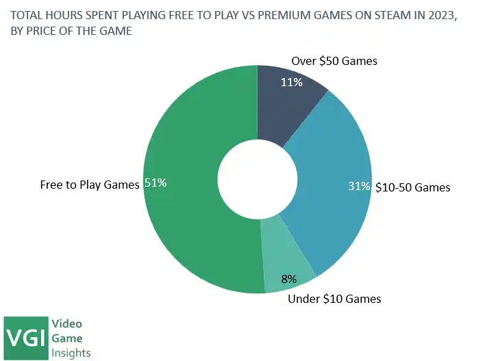 Free to play games capture over half of the player engagement on Steam
