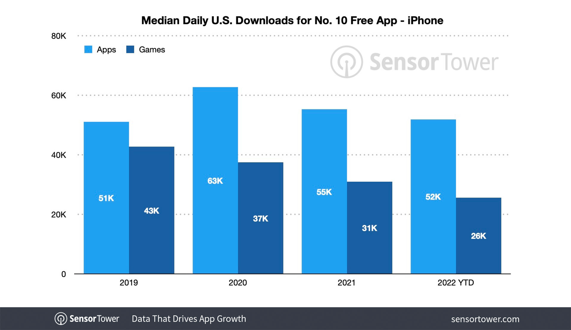 top-10-app-store-median-downloads