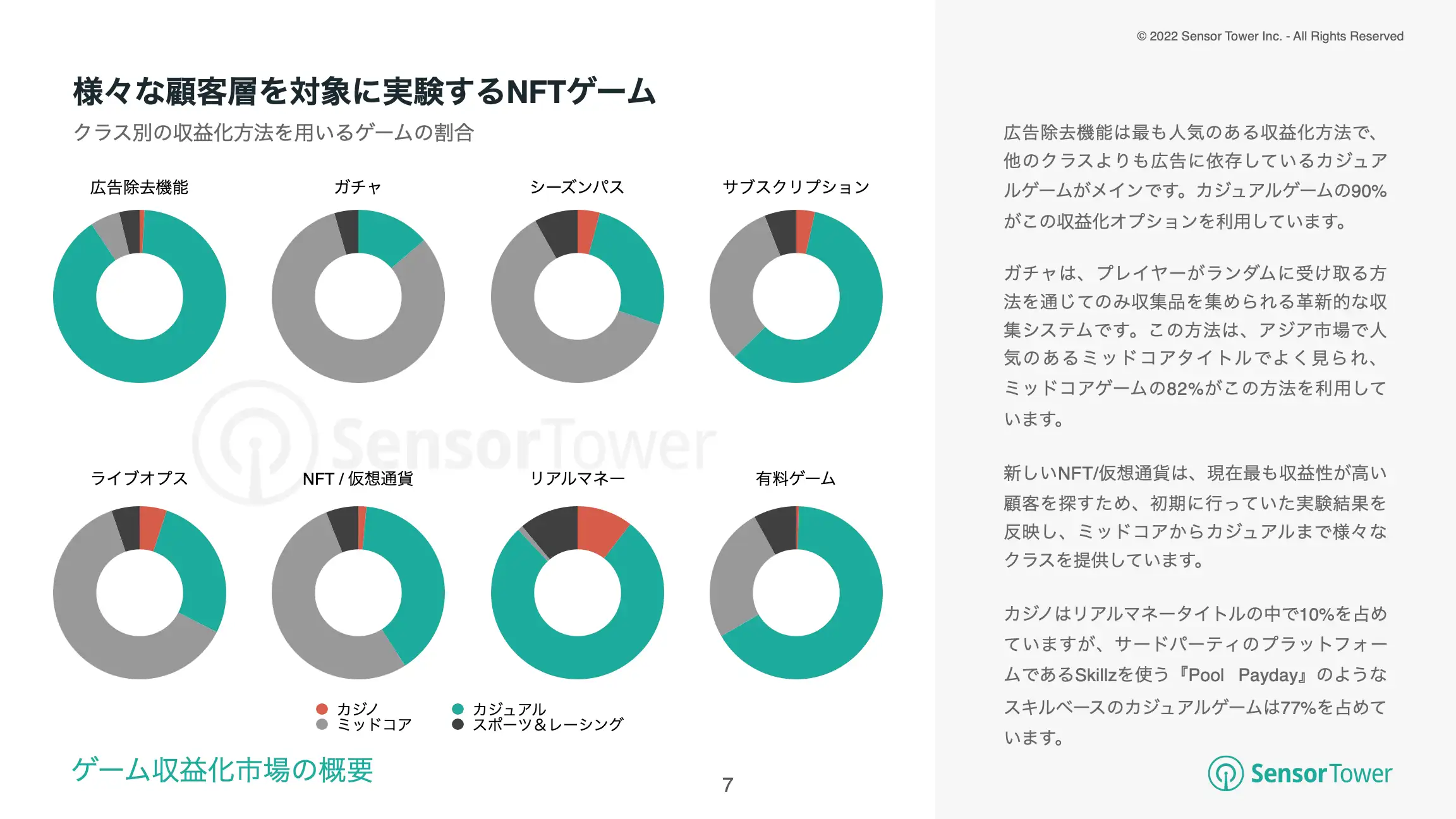 -JP-State of Mobile Game Monetisation 2022(pg7)