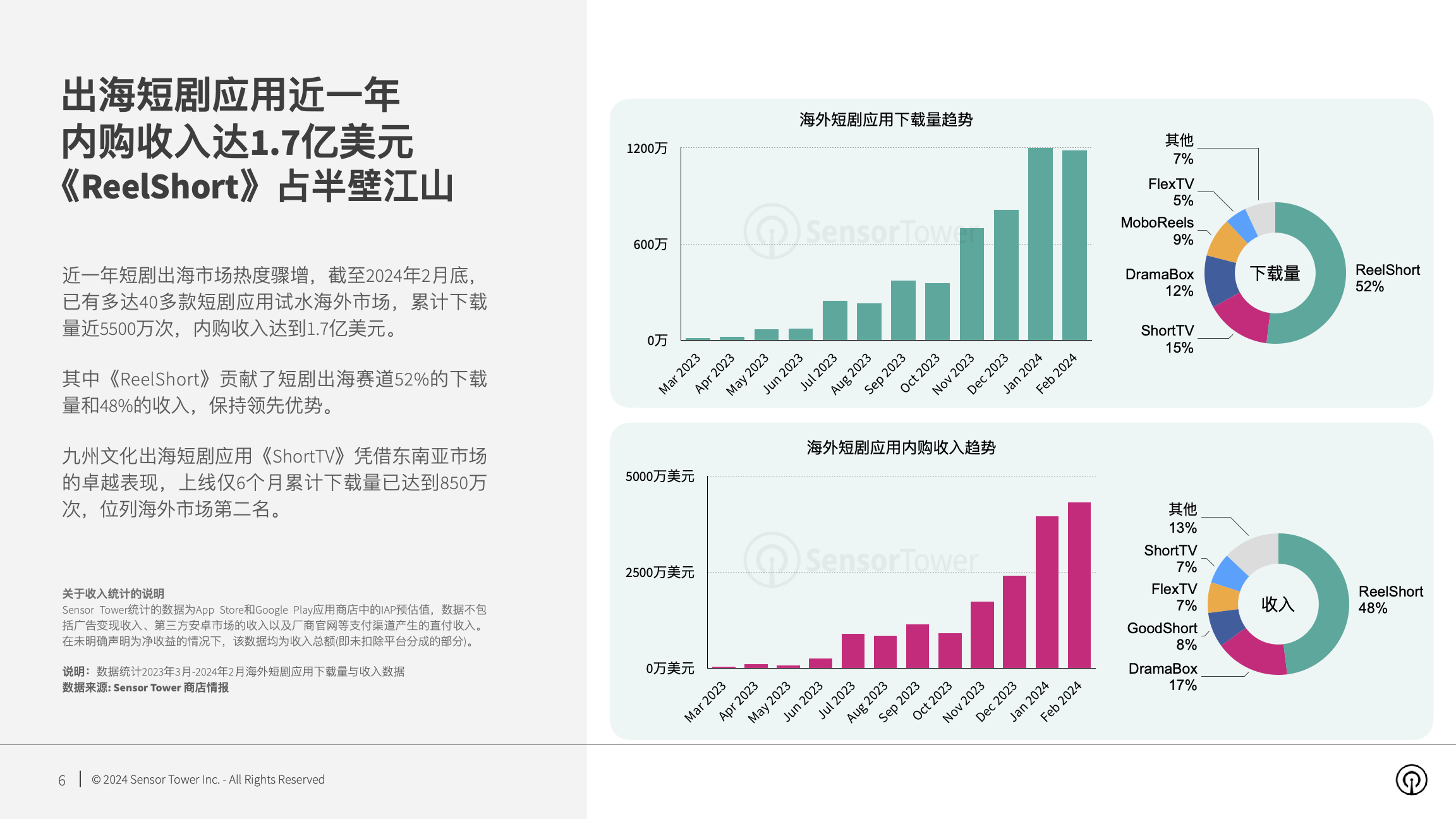 2024年短剧出海市场洞察(pg6)