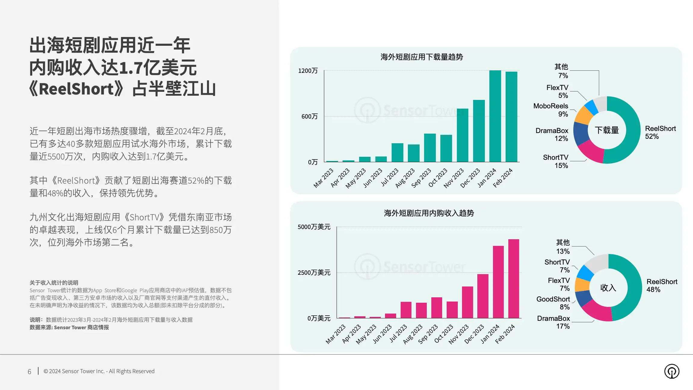 2024年短剧出海市场洞察(pg6)